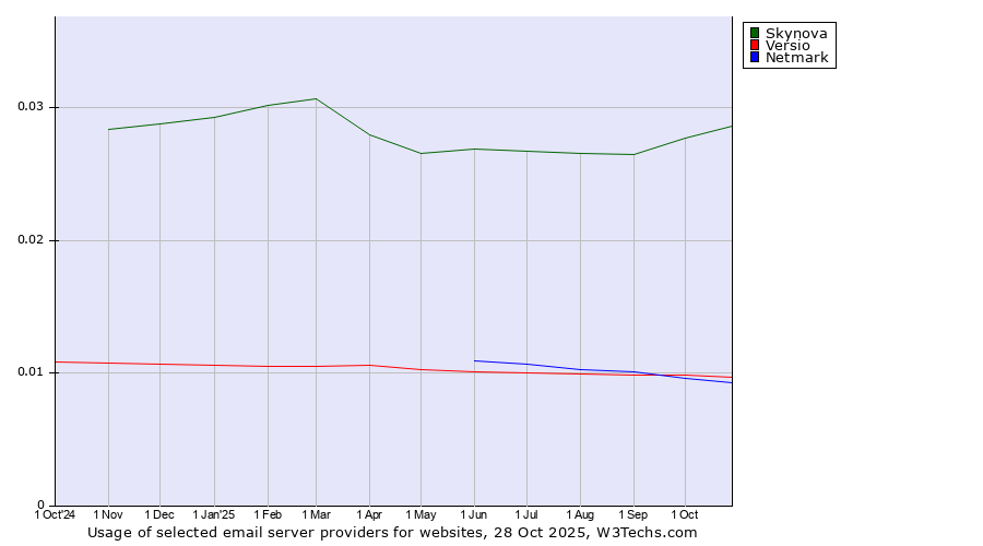 Historical trends in the usage of Skynova vs. Versio vs. Netmark