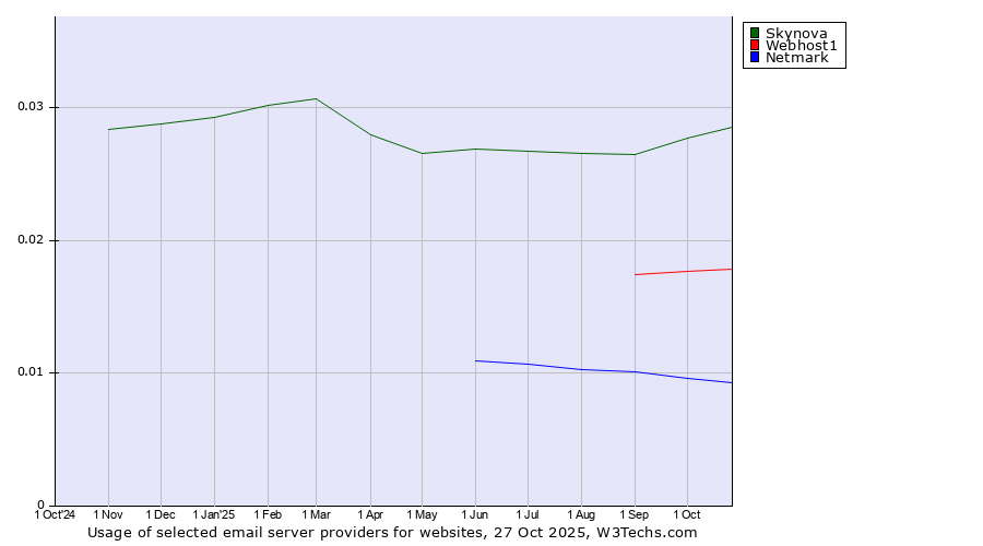 Historical trends in the usage of Skynova vs. Webhost1 vs. Netmark