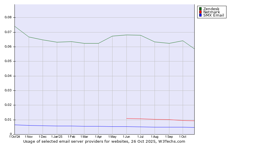 Historical trends in the usage of Zendesk vs. Netmark vs. SMX Email
