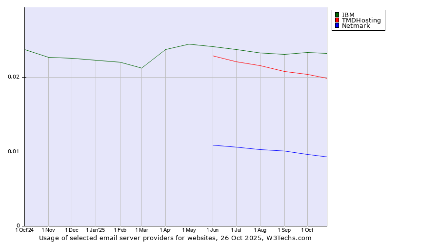 Historical trends in the usage of IBM vs. TMDHosting vs. Netmark