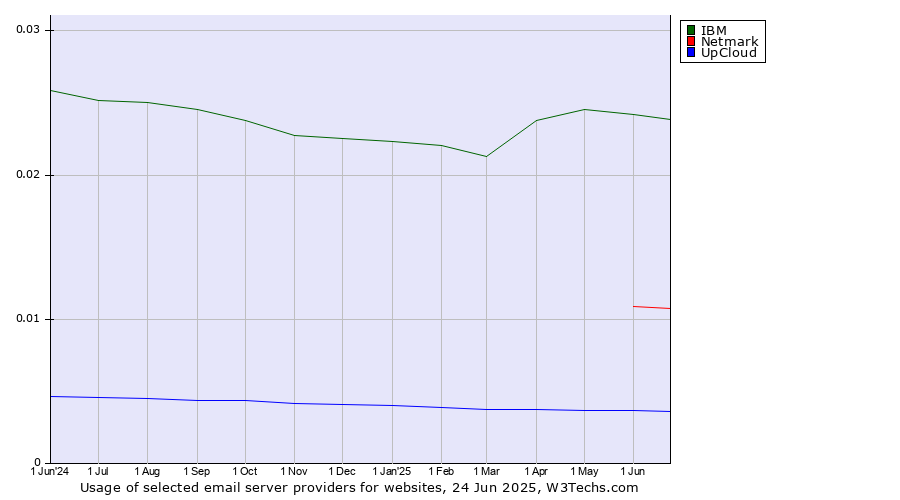 Historical trends in the usage of IBM vs. Netmark vs. UpCloud