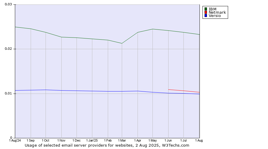 Historical trends in the usage of IBM vs. Netmark vs. Versio