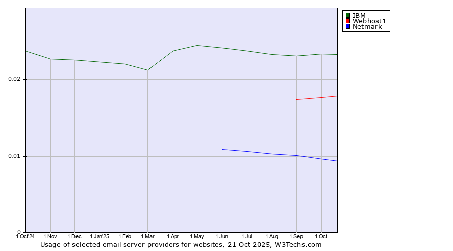 Historical trends in the usage of IBM vs. Webhost1 vs. Netmark