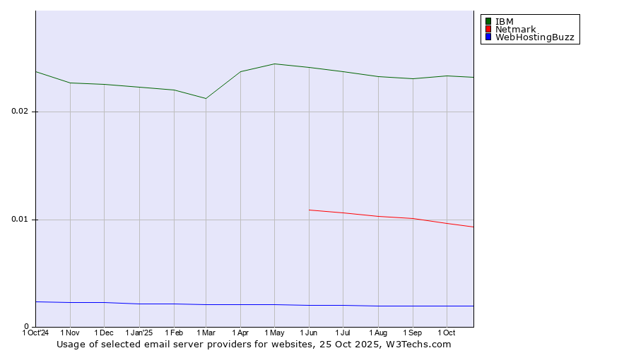 Historical trends in the usage of IBM vs. Netmark vs. WebHostingBuzz