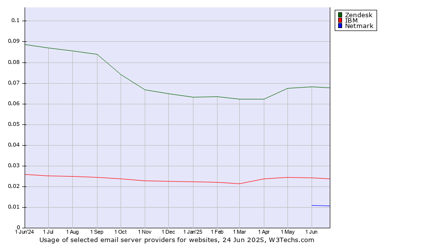 Historical trends in the usage of Zendesk vs. IBM vs. Netmark