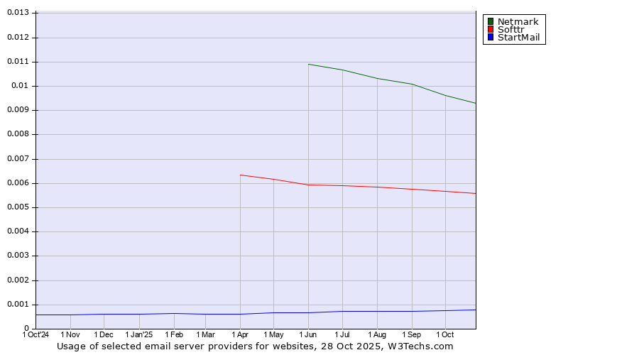 Historical trends in the usage of Netmark vs. Softtr vs. StartMail