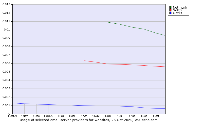 Historical trends in the usage of Netmark vs. Softtr vs. Opti9