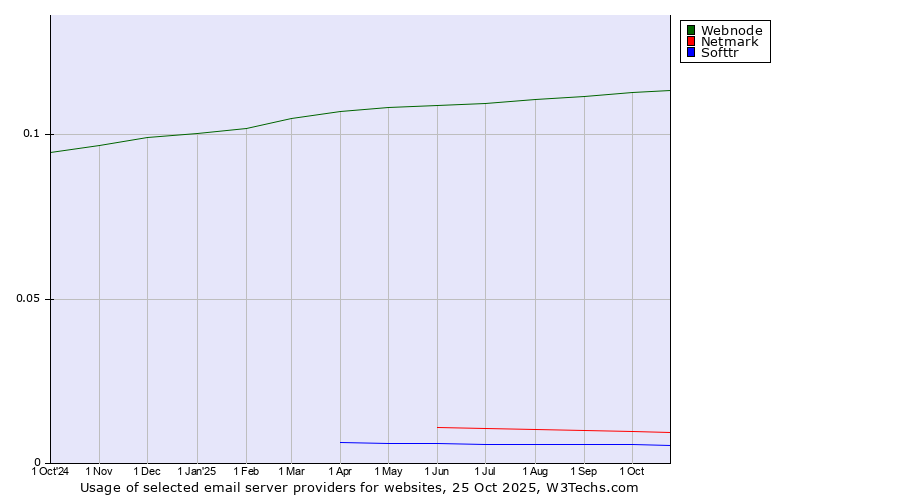 Historical trends in the usage of Webnode vs. Netmark vs. Softtr