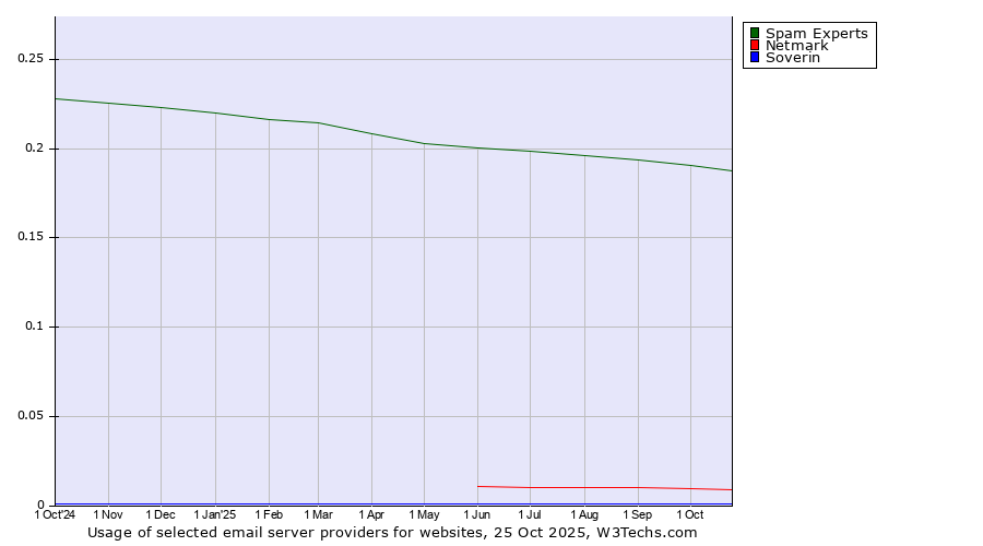 Historical trends in the usage of Spam Experts vs. Netmark vs. Soverin