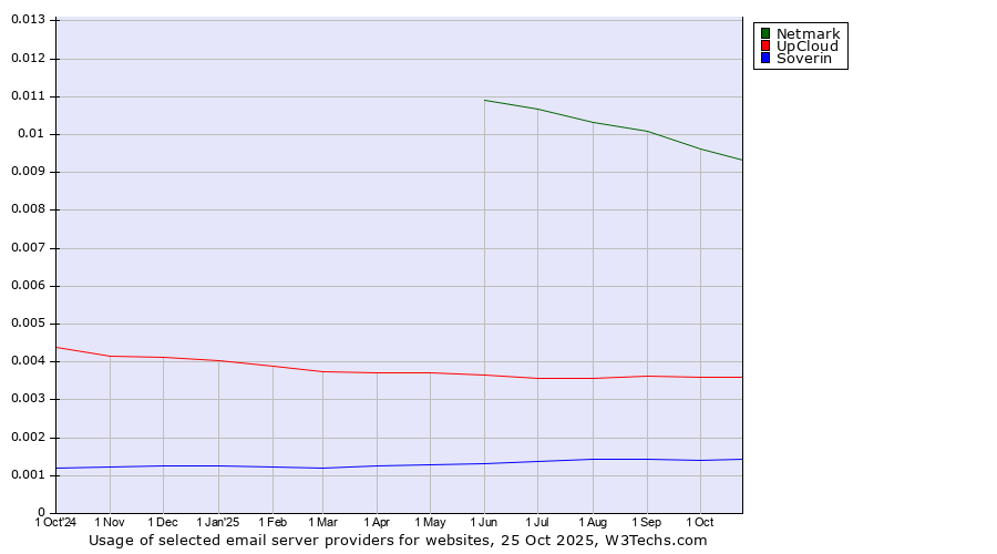 Historical trends in the usage of Netmark vs. UpCloud vs. Soverin