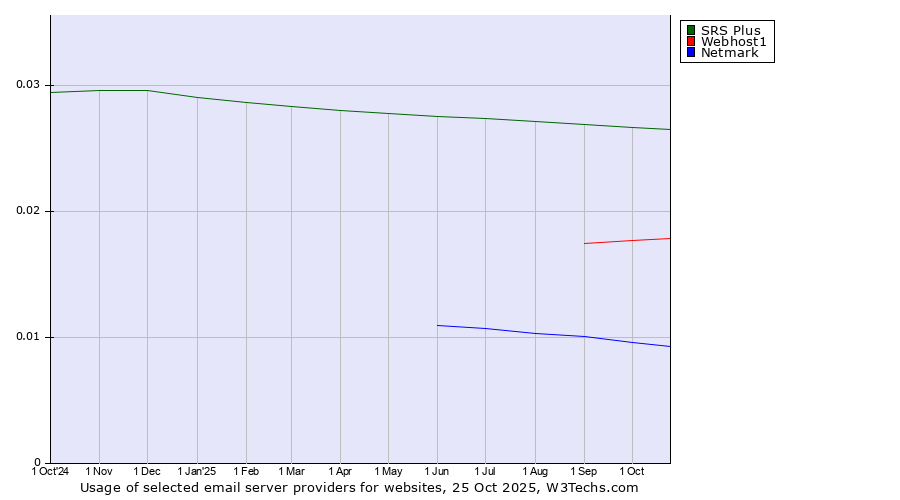 Historical trends in the usage of SRS Plus vs. Webhost1 vs. Netmark