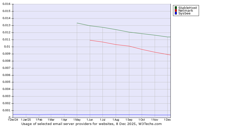 Historical trends in the usage of StableHost vs. Netmark vs. Sysbee