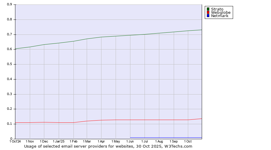 Historical trends in the usage of Strato vs. Webglobe vs. Netmark