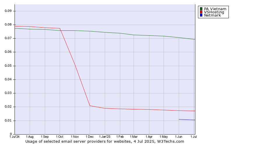 Historical trends in the usage of PA Vietnam vs. VSHosting vs. Netmark