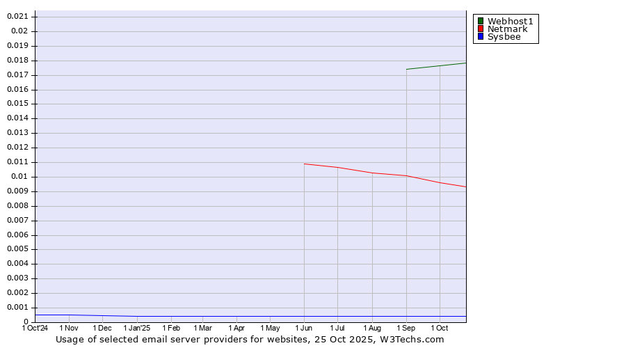 Historical trends in the usage of Webhost1 vs. Netmark vs. Sysbee