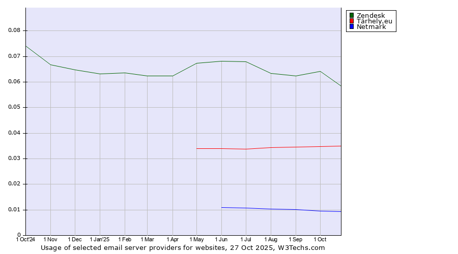 Historical trends in the usage of Zendesk vs. Tárhely.eu vs. Netmark