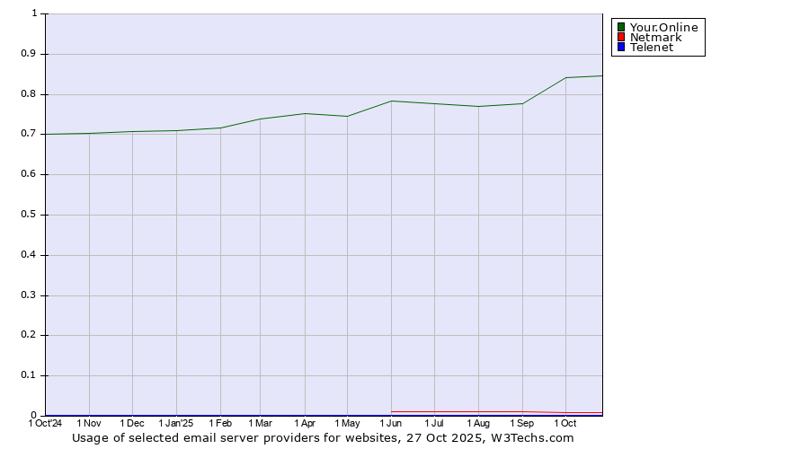 Historical trends in the usage of Your.Online vs. Netmark vs. Telenet