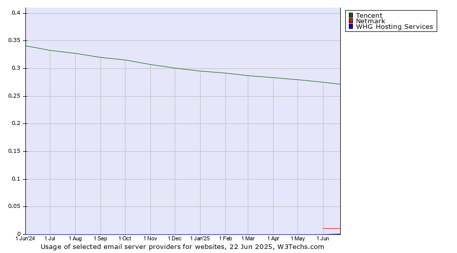 Historical trends in the usage of Tencent vs. Netmark vs. WHG Hosting Services