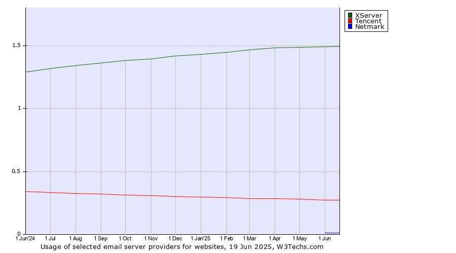 Historical trends in the usage of XServer vs. Tencent vs. Netmark