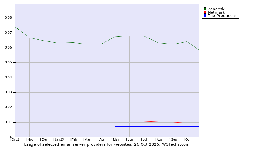 Historical trends in the usage of Zendesk vs. Netmark vs. The Producers