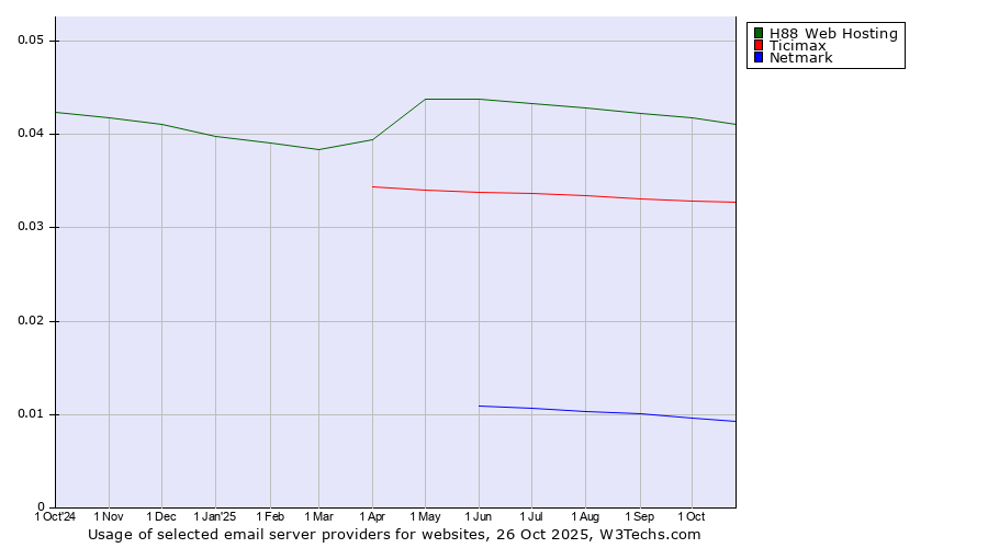 Historical trends in the usage of H88 Web Hosting vs. Ticimax vs. Netmark