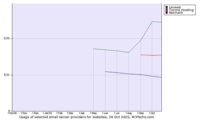 Historical trends in the usage of Uniweb vs. Timme Hosting vs. Netmark