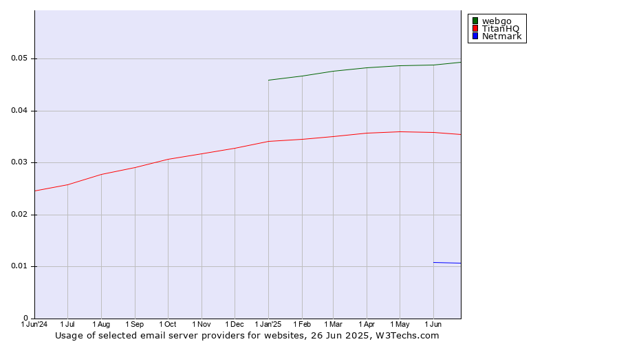 Historical trends in the usage of webgo vs. TitanHQ vs. Netmark