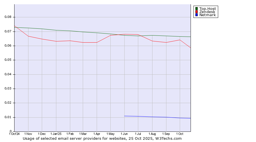 Historical trends in the usage of Top.Host vs. Zendesk vs. Netmark