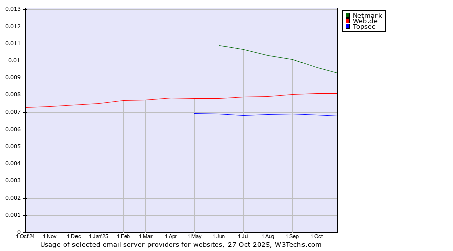 Historical trends in the usage of Netmark vs. Web.de vs. Topsec