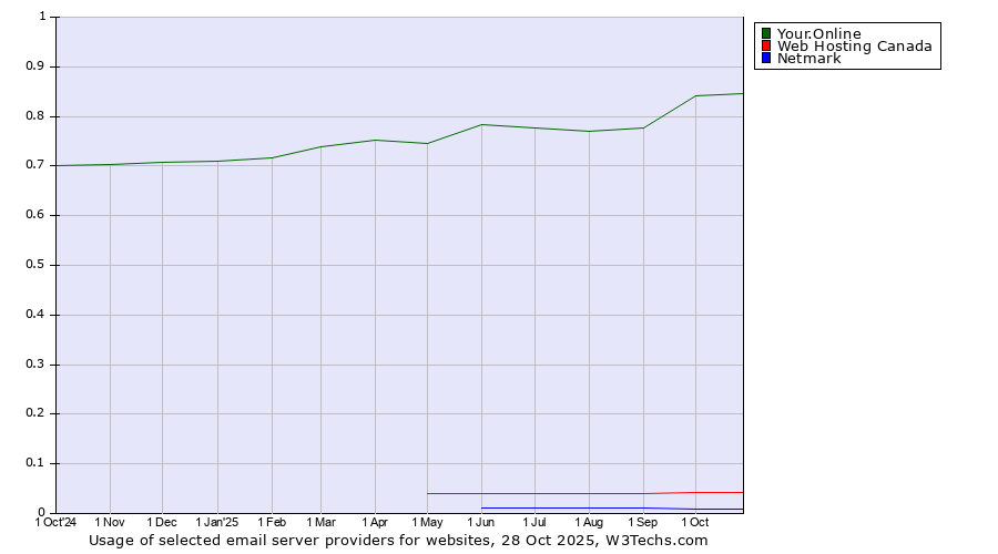 Historical trends in the usage of Your.Online vs. Web Hosting Canada vs. Netmark