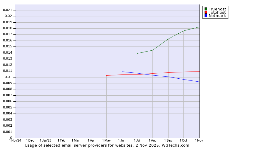 Historical trends in the usage of Truehost vs. Totohost vs. Netmark