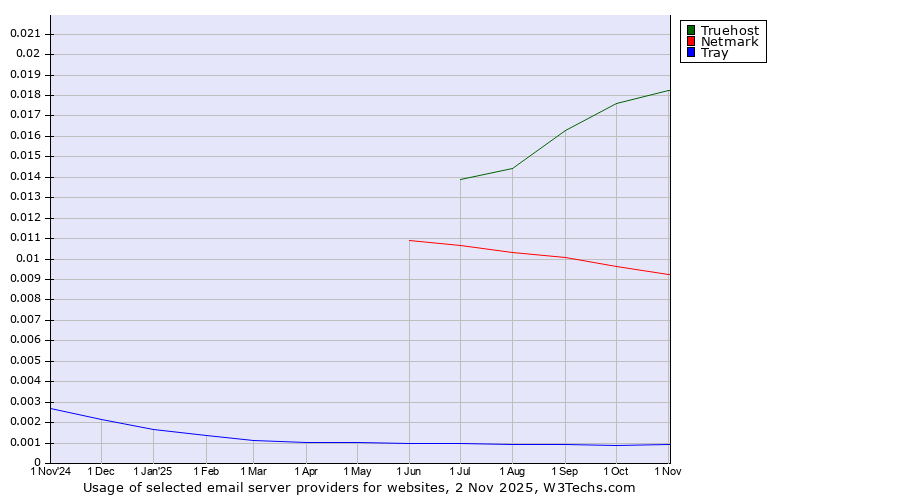 Historical trends in the usage of Truehost vs. Netmark vs. Tray