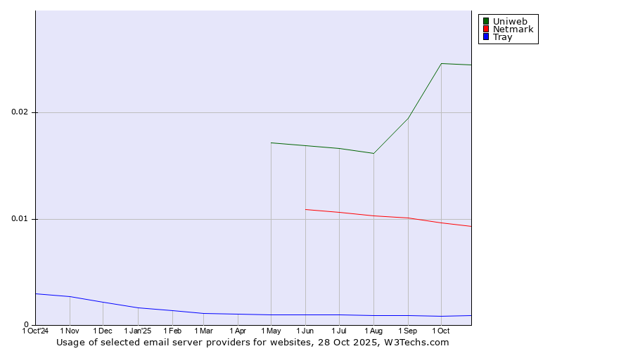 Historical trends in the usage of Uniweb vs. Netmark vs. Tray