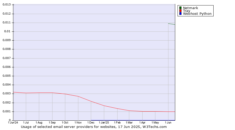 Historical trends in the usage of Netmark vs. Tray vs. Webhost Python