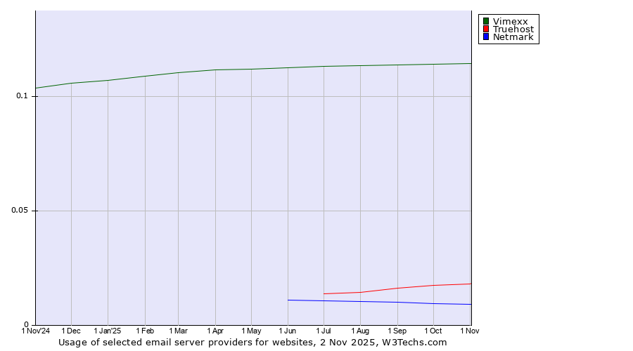 Historical trends in the usage of Vimexx vs. Truehost vs. Netmark