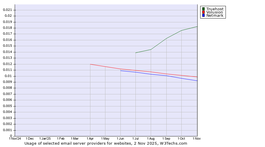 Historical trends in the usage of Truehost vs. Volusion vs. Netmark