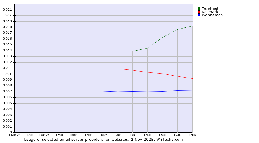 Historical trends in the usage of Truehost vs. Netmark vs. Webnames