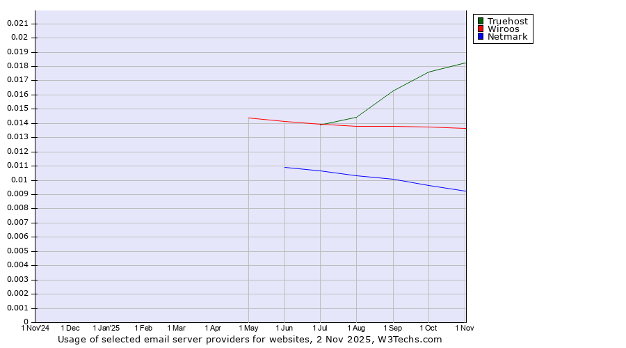 Historical trends in the usage of Truehost vs. Wiroos vs. Netmark