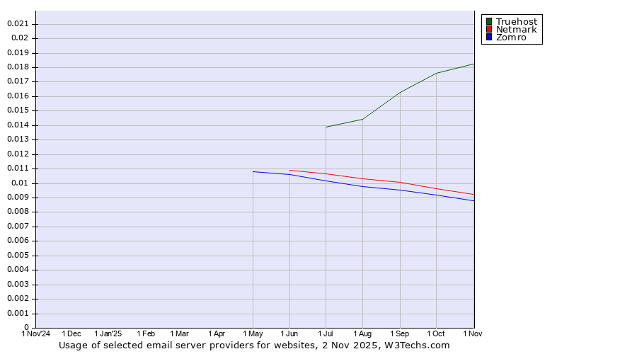Historical trends in the usage of Truehost vs. Netmark vs. Zomro