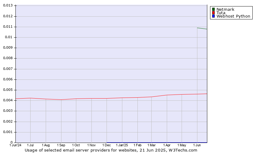 Historical trends in the usage of Netmark vs. Tuta vs. Webhost Python