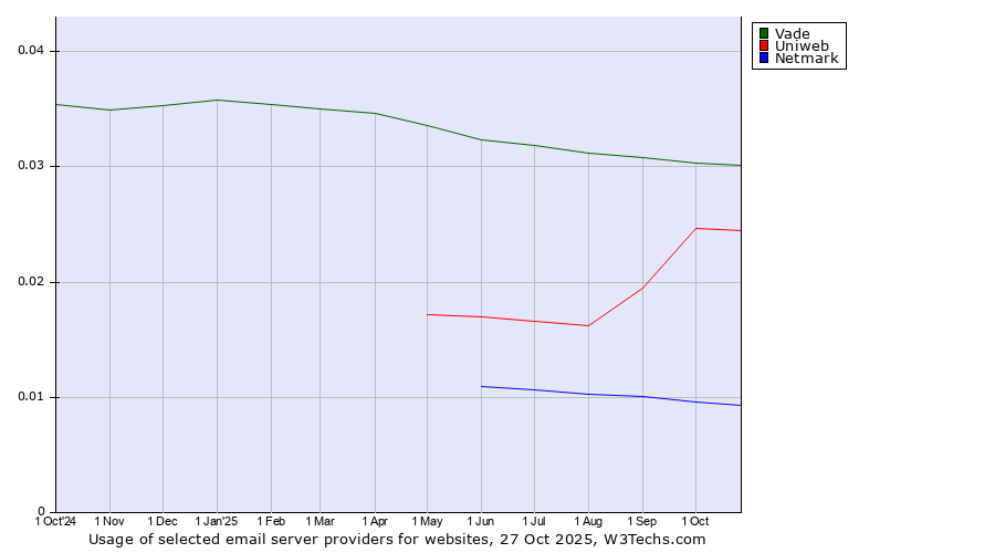 Historical trends in the usage of Vade vs. Uniweb vs. Netmark