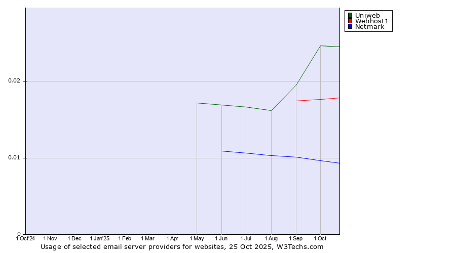 Historical trends in the usage of Uniweb vs. Webhost1 vs. Netmark