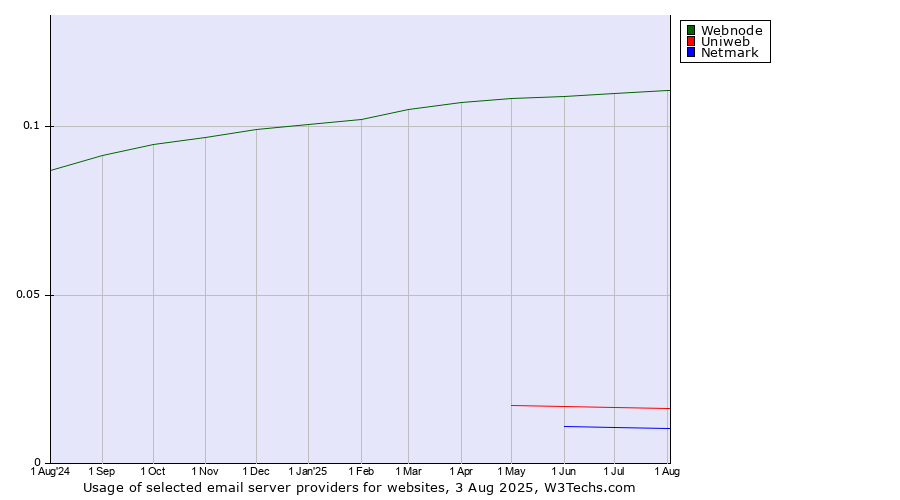 Historical trends in the usage of Webnode vs. Uniweb vs. Netmark