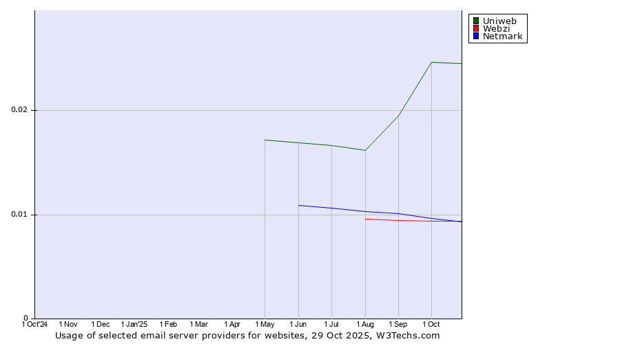 Historical trends in the usage of Uniweb vs. Webzi vs. Netmark
