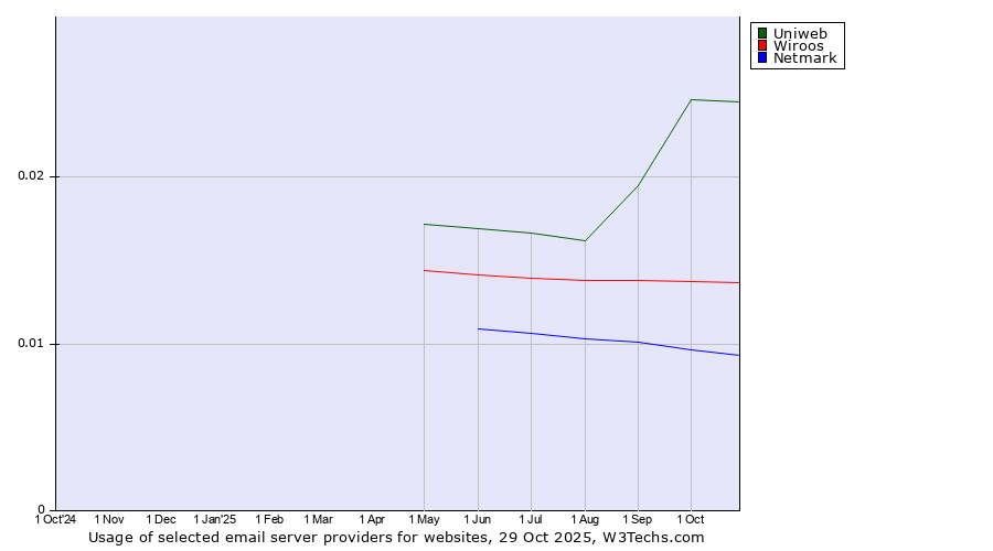 Historical trends in the usage of Uniweb vs. Wiroos vs. Netmark