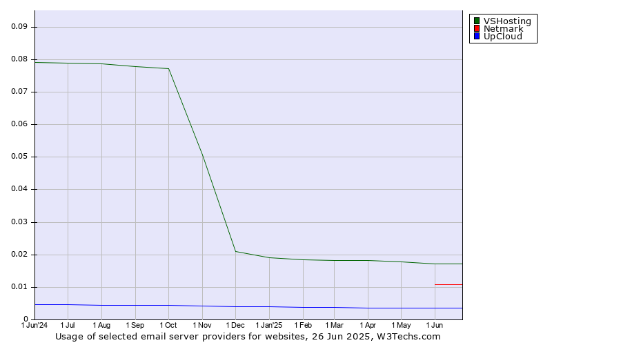 Historical trends in the usage of VSHosting vs. Netmark vs. UpCloud