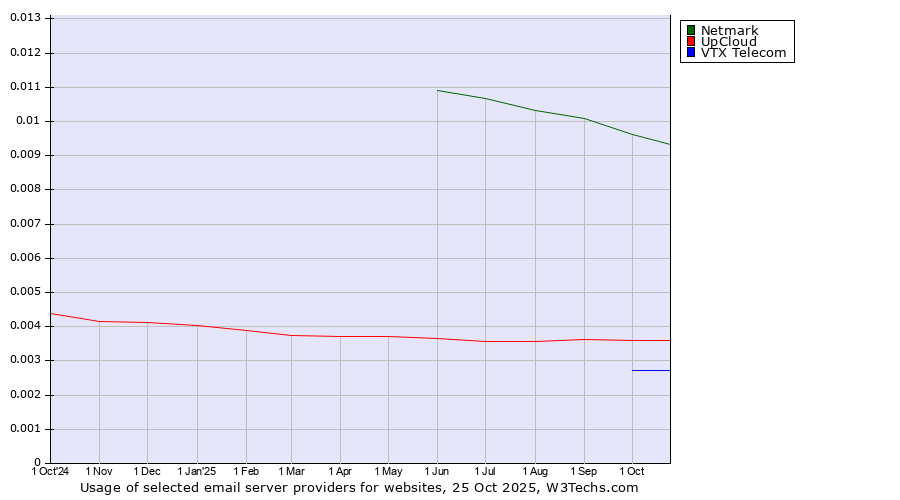 Historical trends in the usage of Netmark vs. UpCloud vs. VTX Telecom