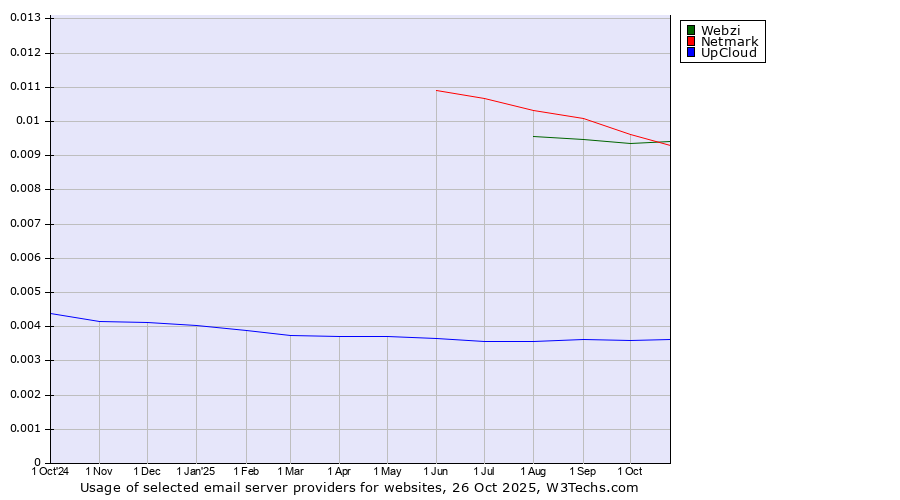 Historical trends in the usage of Netmark vs. Webzi vs. UpCloud