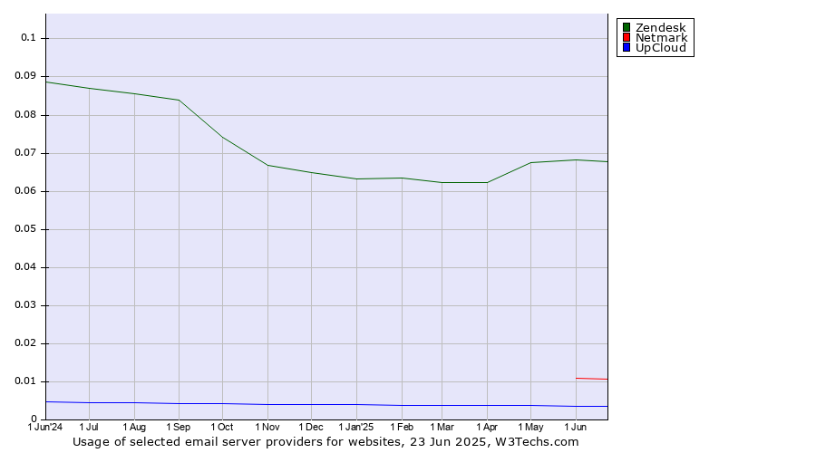 Historical trends in the usage of Zendesk vs. Netmark vs. UpCloud