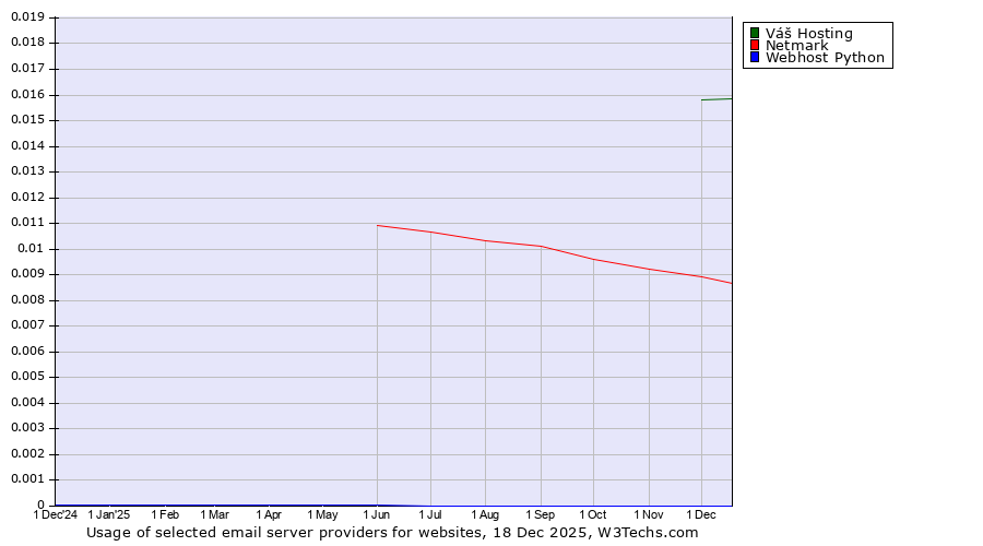Historical trends in the usage of Váš Hosting vs. Netmark vs. Webhost Python